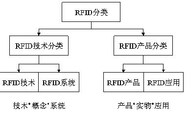 RFID分類及其技術開發(fā)概述